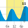 Arlington tide chart for Friday, June 11, 2021