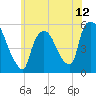 Arlington tide chart for Saturday, June 12, 2021