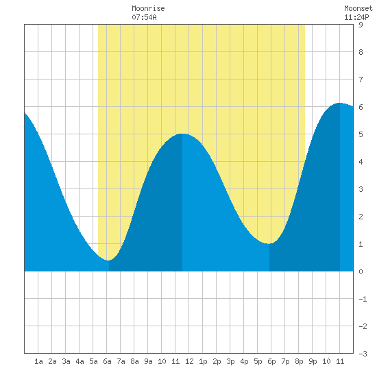 Arlington tide chart for Sunday, June 13, 2021