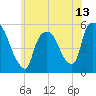 Arlington tide chart for Sunday, June 13, 2021