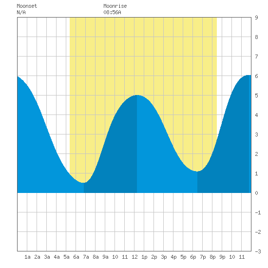 Arlington tide chart for Monday, June 14, 2021