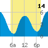 Arlington tide chart for Monday, June 14, 2021