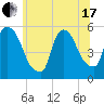 Arlington tide chart for Thursday, June 17, 2021