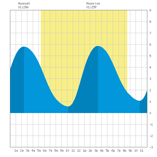 Arlington tide chart for Friday, June 18, 2021