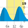 Arlington tide chart for Saturday, June 19, 2021