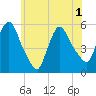 Arlington tide chart for Tuesday, June 1, 2021