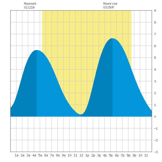 Arlington tide chart for Sunday, June 20, 2021