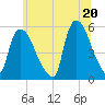 Arlington tide chart for Sunday, June 20, 2021