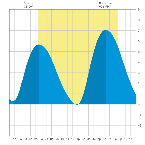 Arlington tide chart for Monday, June 21, 2021