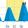 Arlington tide chart for Wednesday, June 23, 2021