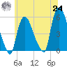 Arlington tide chart for Thursday, June 24, 2021