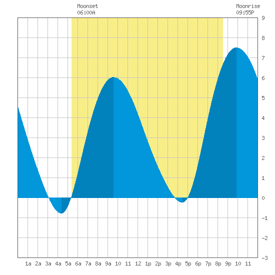 Arlington tide chart for Friday, June 25, 2021