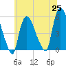 Arlington tide chart for Friday, June 25, 2021