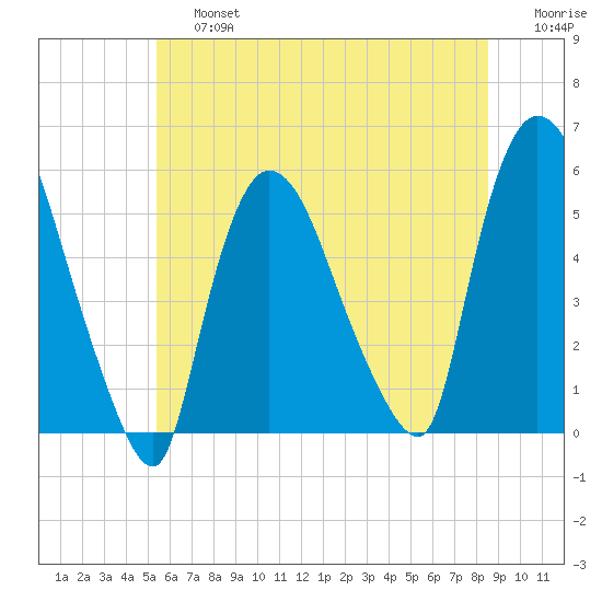 Arlington tide chart for Saturday, June 26, 2021