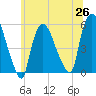 Arlington tide chart for Saturday, June 26, 2021