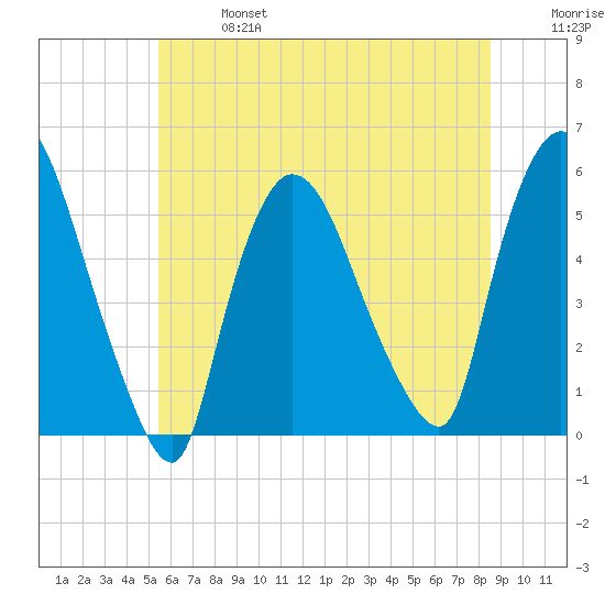 Arlington tide chart for Sunday, June 27, 2021