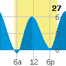 Arlington tide chart for Sunday, June 27, 2021
