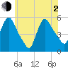 Arlington tide chart for Wednesday, June 2, 2021