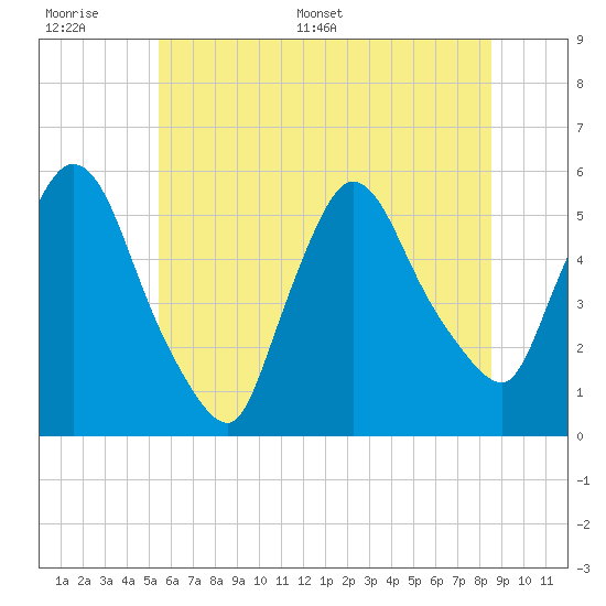 Arlington tide chart for Wednesday, June 30, 2021