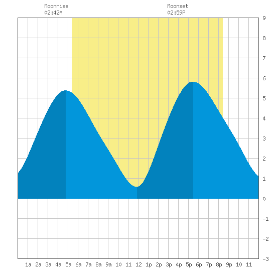 Arlington tide chart for Friday, June 4, 2021