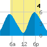 Arlington tide chart for Friday, June 4, 2021