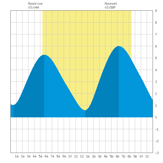 Arlington tide chart for Saturday, June 5, 2021
