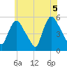 Arlington tide chart for Saturday, June 5, 2021