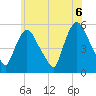 Arlington tide chart for Sunday, June 6, 2021