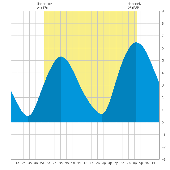 Arlington tide chart for Tuesday, June 8, 2021