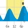 Arlington tide chart for Tuesday, June 8, 2021