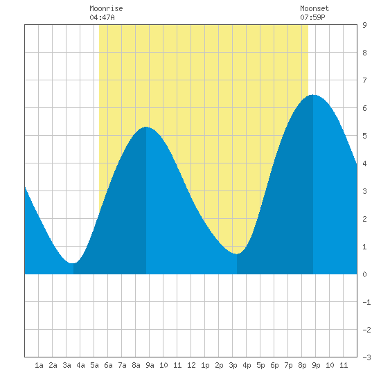 Arlington tide chart for Wednesday, June 9, 2021