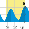 Arlington tide chart for Wednesday, June 9, 2021