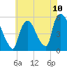 Arlington tide chart for Saturday, July 10, 2021