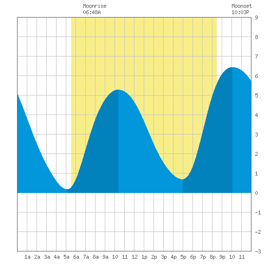 Arlington tide chart for Sunday, July 11, 2021