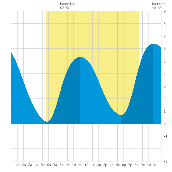 Arlington tide chart for Monday, July 12, 2021