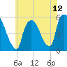 Arlington tide chart for Monday, July 12, 2021