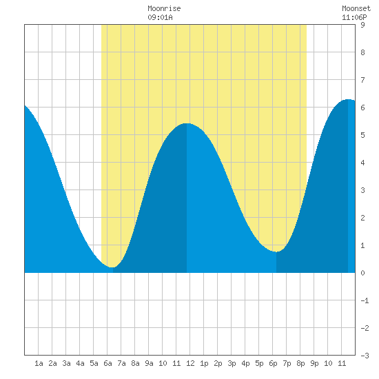 Arlington tide chart for Tuesday, July 13, 2021