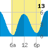 Arlington tide chart for Tuesday, July 13, 2021