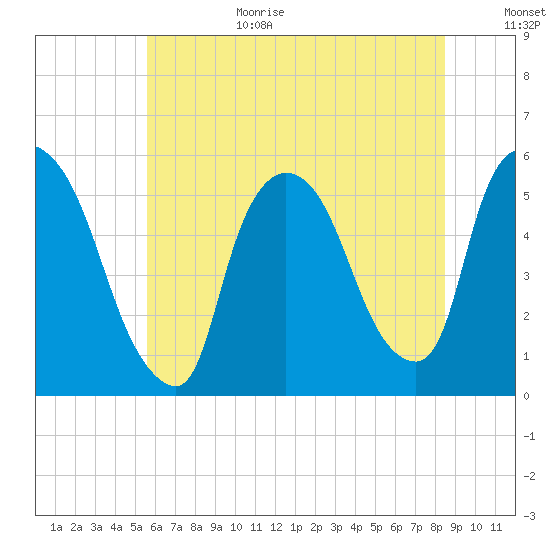 Arlington tide chart for Wednesday, July 14, 2021