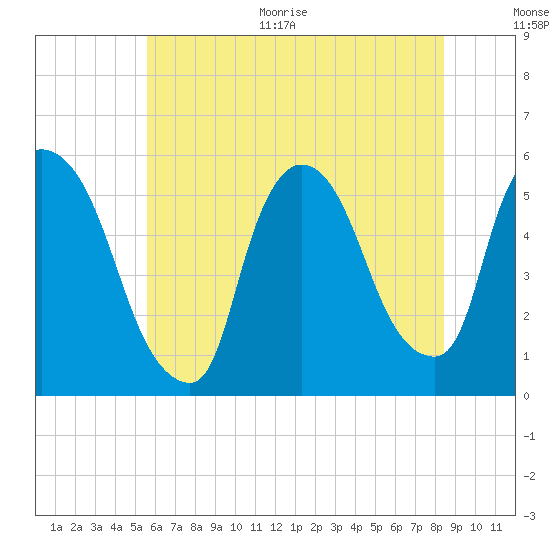 Arlington tide chart for Thursday, July 15, 2021