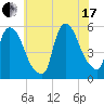Arlington tide chart for Saturday, July 17, 2021