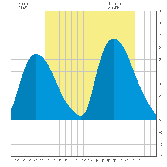 Arlington tide chart for Monday, July 19, 2021