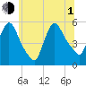 Arlington tide chart for Thursday, July 1, 2021