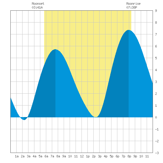 Arlington tide chart for Thursday, July 22, 2021