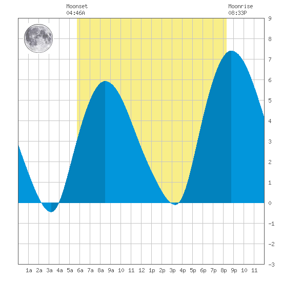 Arlington tide chart for Friday, July 23, 2021