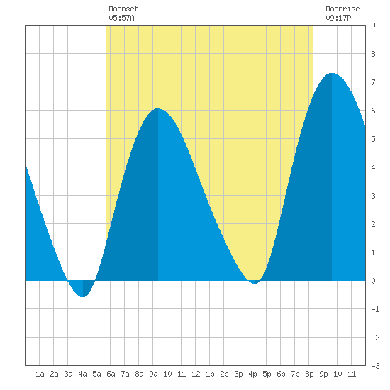 Arlington tide chart for Saturday, July 24, 2021