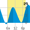 Arlington tide chart for Sunday, July 25, 2021