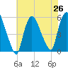 Arlington tide chart for Monday, July 26, 2021