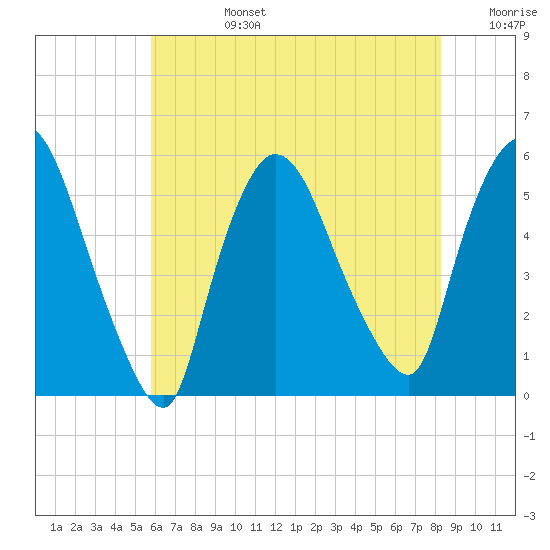 Arlington tide chart for Tuesday, July 27, 2021