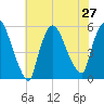 Arlington tide chart for Tuesday, July 27, 2021